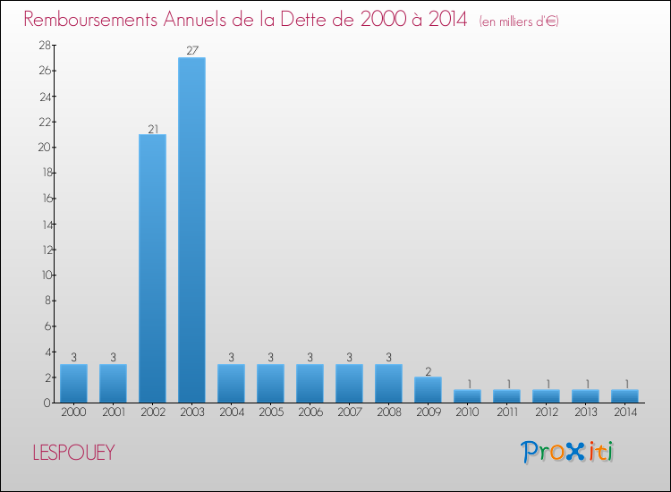 Evolution de l'annuité de la dette pour la commune de LESPOUEY de 2000 à 2014 Annuités de la dette pour LESPOUEY de 2000 à 2014