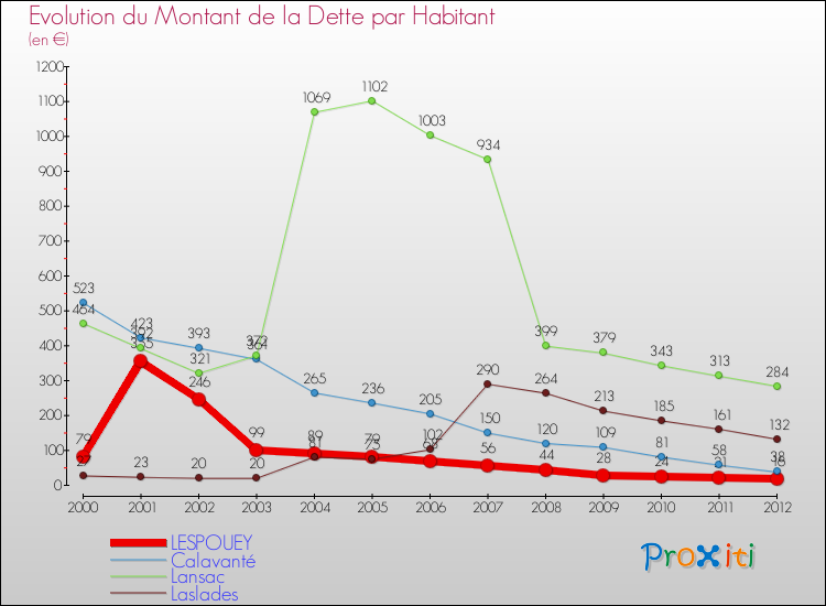 Evolution de la dette par habitant pour la commune de LESPOUEY et les communes proches de 2000 à 2012 Comparaison de la dette par habitant pour LESPOUEY et les communes voisines de 2000 à 2012