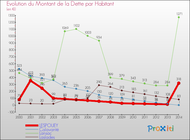 Evolution de la dette par habitant pour la commune de LESPOUEY et les communes proches de 2000 à 2014 Comparaison de la dette par habitant pour LESPOUEY et les communes voisines de 2000 à 2014