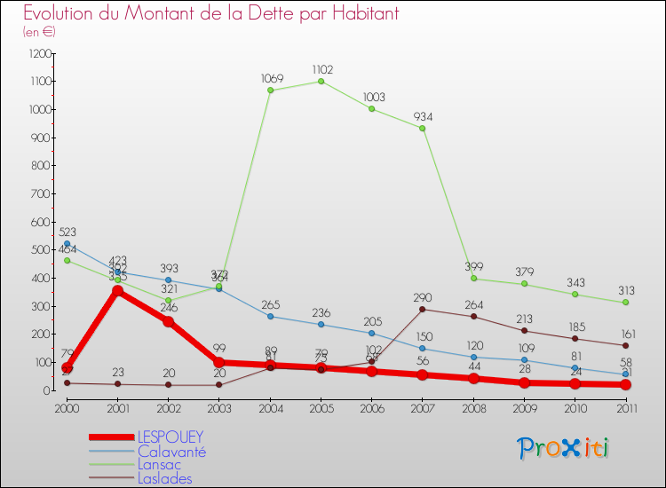 Evolution de la dette par habitant pour la commune de LESPOUEY et les communes proches Comparaison de la dette par habitant pour LESPOUEY et les communes voisines