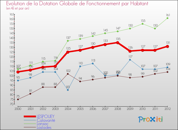 Evolution et montant de la dotation globale de fonctionnement par Habitant pour LESPOUEY et les communes proches Comparaison des dotations globales de fonctionnement par habitant pour LESPOUEY et les communes voisines