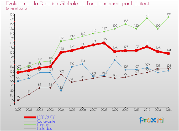 Evolution et montant de la dotation globale de fonctionnement par Habitant pour LESPOUEY et les communes proches de 2000 à 2014. Comparaison des dotations globales de fonctionnement par habitant pour LESPOUEY et les communes voisines de 2000 à 2014.