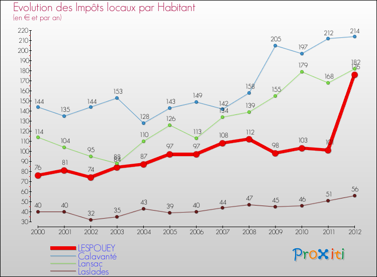Evolution et montant des impôts locaux par Habitant pour LESPOUEY et les communes proches Comparaison des impôts locaux par habitant pour LESPOUEY et les communes voisines