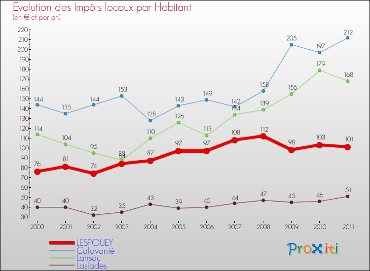 Evolution et montant des impôts locaux par Habitant pour LESPOUEY et les communes proches Comparaison des impôts locaux par habitant pour LESPOUEY et les communes voisines