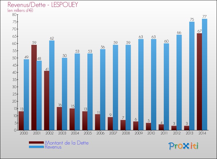 Evolution comparée de la dette et des revenus pour la commune de LESPOUEY de 2000 à 2014 Comparaison de la dette et des revenus pour LESPOUEY de 2000 à 2014
