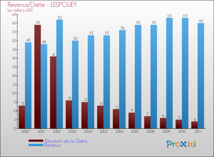 Evolution comparée de la dette et des revenus pour la commune de LESPOUEY de 2000 à 2011 Comparaison de la dette et des revenus pour LESPOUEY de 2000 à 2011