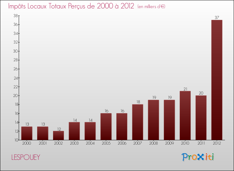 Evolution des Impôts Locaux pour la commune de LESPOUEY de 2000 à 2012 Evolution des Impôts Locaux pour LESPOUEY de 2000 à 2012