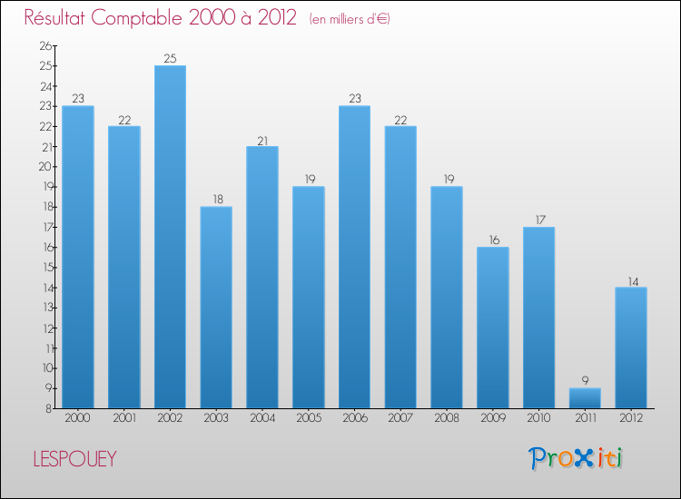 Evolution du résultat comptable pour la commune de LESPOUEY de 2000 à 2012 Evolution du résultat comptable pour LESPOUEY de 2000 à 2012