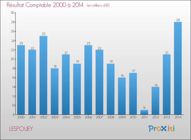 Evolution du résultat comptable pour la commune de LESPOUEY de 2000 à 2014 Evolution du résultat comptable pour LESPOUEY de 2000 à 2014