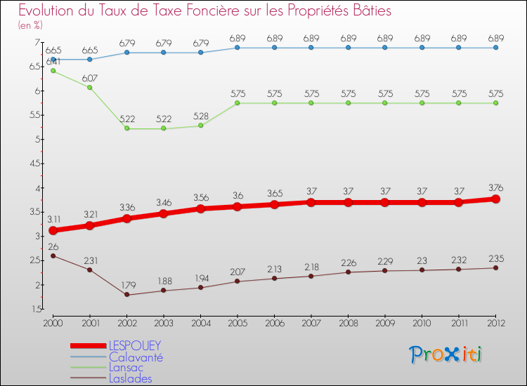 Evolution du taux de la taxe foncière sur le bati pour LESPOUEY et les communes proches de 2000 à 2012 Comparaison des taux de taxe foncière sur le bati pour LESPOUEY et les communes voisines de 2000 à 2012