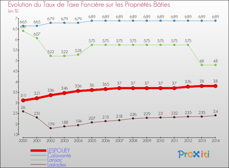 Evolution du taux de la taxe foncière sur le bati pour LESPOUEY et les communes proches de 2000 à 2014 Comparaison des taux de taxe foncière sur le bati pour LESPOUEY et les communes voisines de 2000 à 2014