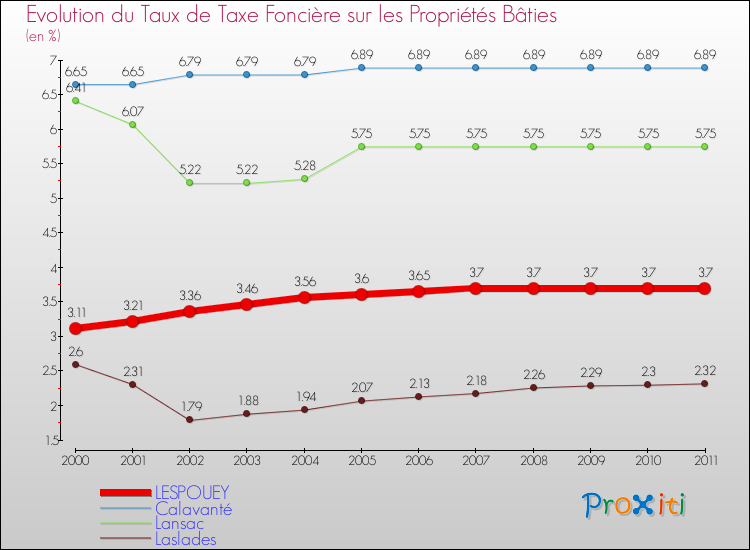 Evolution du taux de la taxe foncière sur le bati pour LESPOUEY et les communes proches Comparaison des taux de taxe foncière sur le bati pour LESPOUEY et les communes voisines