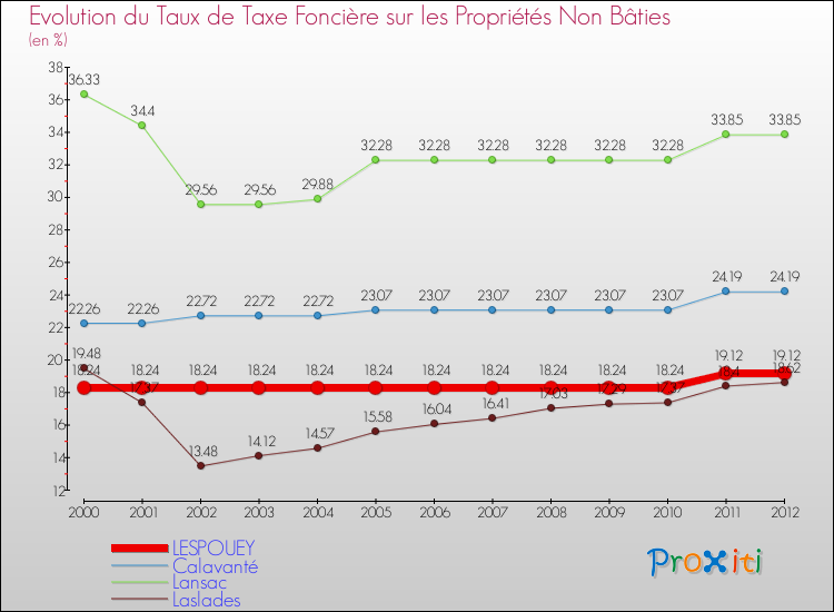 Evolution du taux de la taxe foncière sur les immeubles et terrains non batis pour LESPOUEY et les communes proches de 2000 à 2012 Comparaison des taux de la taxe foncière sur les immeubles et terrains non batis pour LESPOUEY et les communes voisines de 2000 à 2012