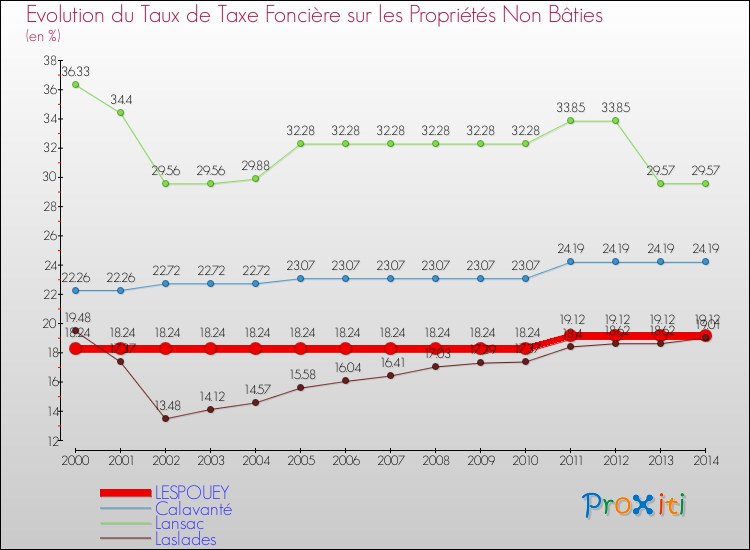 Evolution du taux de la taxe foncière sur les immeubles et terrains non batis pour LESPOUEY et les communes proches de 2000 à 2014 Comparaison des taux de la taxe foncière sur les immeubles et terrains non batis pour LESPOUEY et les communes voisines de 2000 à 2014