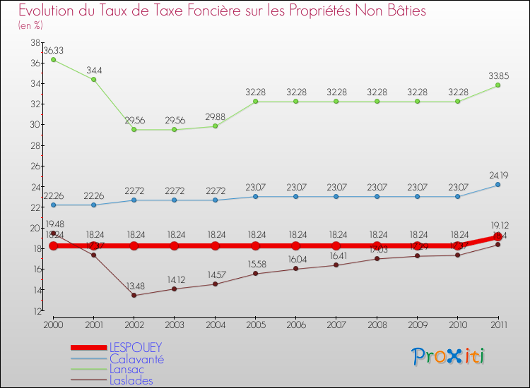 Evolution du taux de la taxe foncière sur les immeubles et terrains non batis pour LESPOUEY et les communes proches Comparaison des taux de la taxe foncière sur les immeubles et terrains non batis pour LESPOUEY et les communes voisines