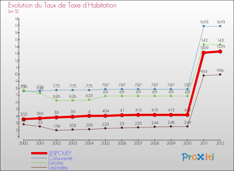 Evolution du taux de la taxe d'habitation pour LESPOUEY et les communes proches Comparaison des taux de la taxe d'habitation pour LESPOUEY et les communes voisines