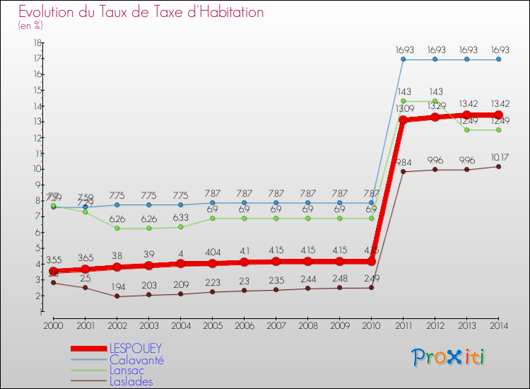 Evolution du taux de la taxe d'habitation pour LESPOUEY et les communes proches de 2000 à 2014 Comparaison des taux de la taxe d'habitation pour LESPOUEY et les communes voisines de 2000 à 2014