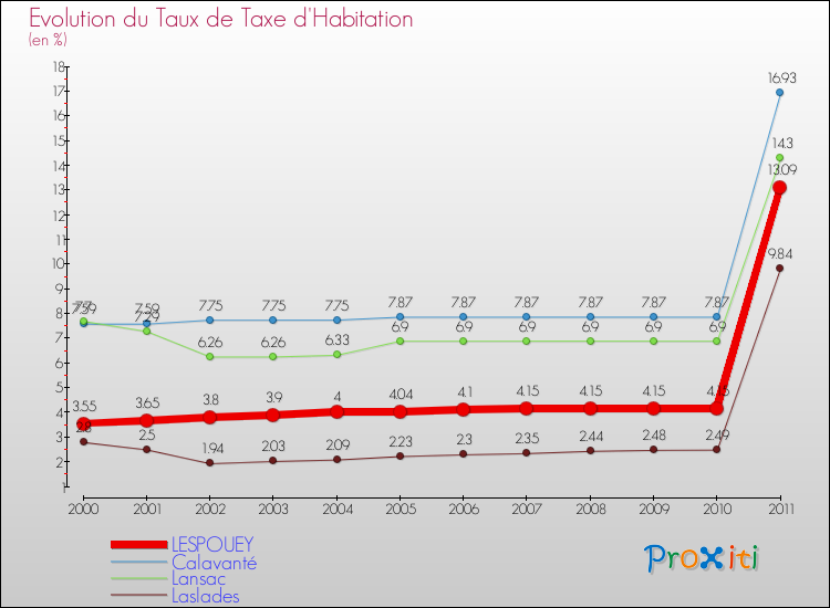 Evolution du taux de la taxe d'habitation pour LESPOUEY et les communes proches Comparaison des taux de la taxe d'habitation pour LESPOUEY et les communes voisines