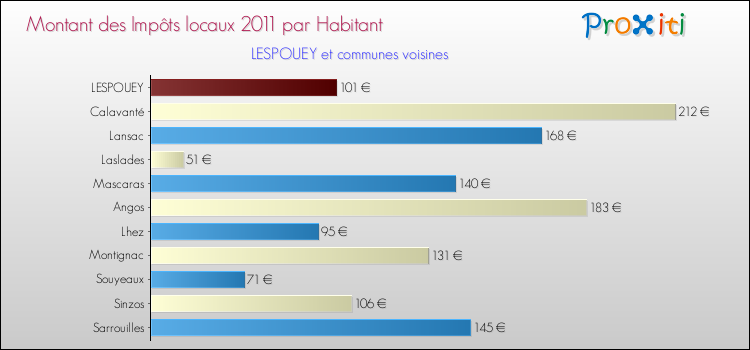 Montant des impôts locaux par Habitant pour LESPOUEY et les communes proches Comparaison des impôts locaux par habitant pour LESPOUEY et les communes voisines