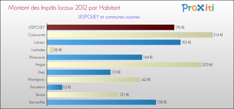 Montant des impôts locaux par Habitant pour LESPOUEY et les communes proches Comparaison des impôts locaux par habitant pour LESPOUEY et les communes voisines
