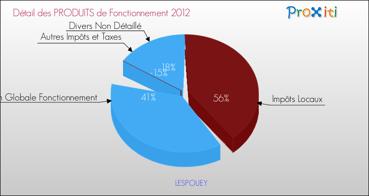 Décomposition du Budget de Fonctionnement 2012 de la commune de LESPOUEY Budget de Fonctionnement 2012 pour la commune de LESPOUEY
