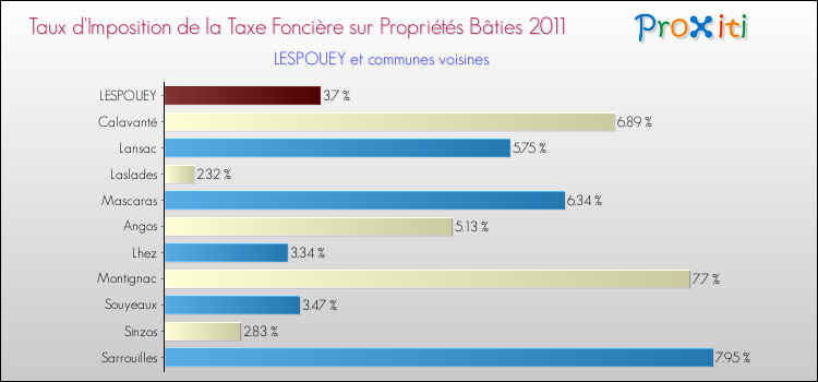 Taux d'imposition de la taxe foncière sur le bati 2011 pour LESPOUEY et les communes proches Comparaison des taux d'imposition de la taxe foncière sur le bati 2011 pour LESPOUEY et les communes voisines