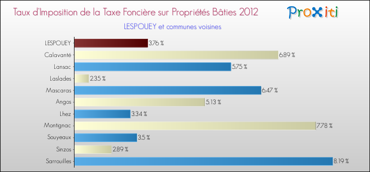 Taux d'imposition de la taxe foncière sur le bati 2012 pour LESPOUEY et les communes proches Comparaison des taux d'imposition de la taxe foncière sur le bati 2012 pour LESPOUEY et les communes voisines