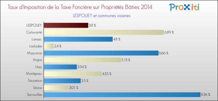 Taux d'imposition de la taxe foncière sur le bati 2014 pour LESPOUEY et les communes proches Comparaison des taux d'imposition de la taxe foncière sur le bati 2014 pour LESPOUEY et les communes voisines