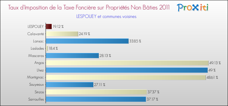 Taux d'imposition de la taxe foncière sur les immeubles et terrains non batis 2011 pour LESPOUEY et les communes proches Comparaison des taux d'imposition de la taxe foncière sur les immeubles et terrains non batis 2011 pour LESPOUEY et les communes voisines