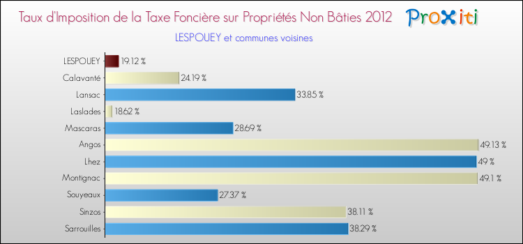 Taux d'imposition de la taxe foncière sur les immeubles et terrains non batis 2012 pour LESPOUEY et les communes proches Comparaison des taux d'imposition de la taxe foncière sur les immeubles et terrains non batis 2012 pour LESPOUEY et les communes voisines