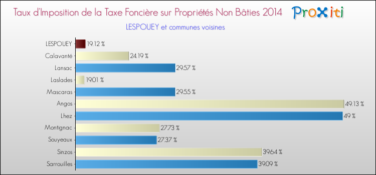 Taux d'imposition de la taxe foncière sur les immeubles et terrains non batis 2014 pour LESPOUEY et les communes proches Comparaison des taux d'imposition de la taxe foncière sur les immeubles et terrains non batis 2014 pour LESPOUEY et les communes voisines