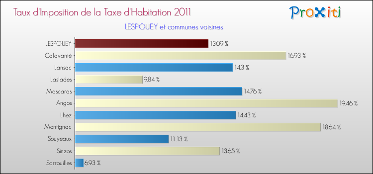 Taux d'imposition de la taxe d'habitation 2011 pour LESPOUEY et les communes proches Comparaison des taux d'imposition de la taxe d'habitation 2011 pour LESPOUEY et les communes voisines