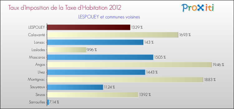 Taux d'imposition de la taxe d'habitation 2012 pour LESPOUEY et les communes proches Comparaison des taux d'imposition de la taxe d'habitation 2012 pour LESPOUEY et les communes voisines