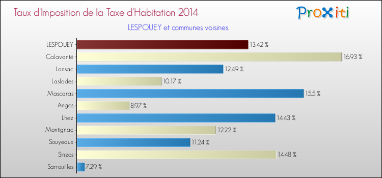 Taux d'imposition de la taxe d'habitation 2014 pour LESPOUEY et les communes proches Comparaison des taux d'imposition de la taxe d'habitation 2014 pour LESPOUEY et les communes voisines