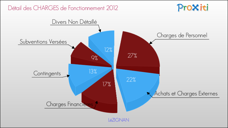 Décomposition des Charges de Fonctionnement 2012 de la commune de LéZIGNAN Charges de Fonctionnement 2012 pour la commune de LéZIGNAN