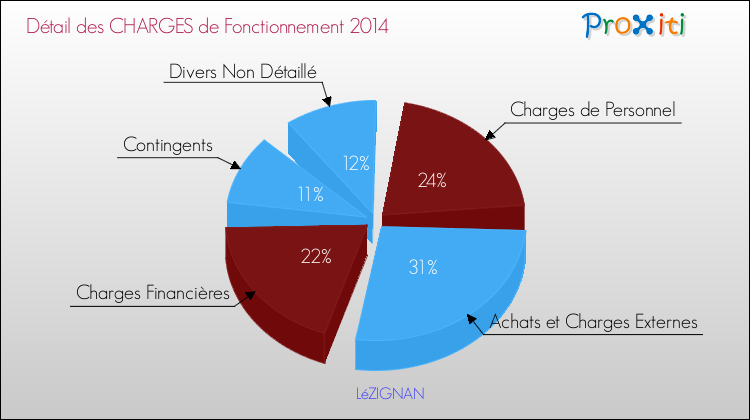 Décomposition des Charges de Fonctionnement 2014 de la commune de LéZIGNAN Charges de Fonctionnement 2014 pour la commune de LéZIGNAN