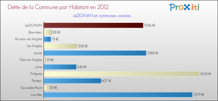 Dette par habitant de la commune en 2012 pour LéZIGNAN et les communes proches Comparaison de la dette par habitant de la commune en 2012 pour LéZIGNAN et les communes voisines