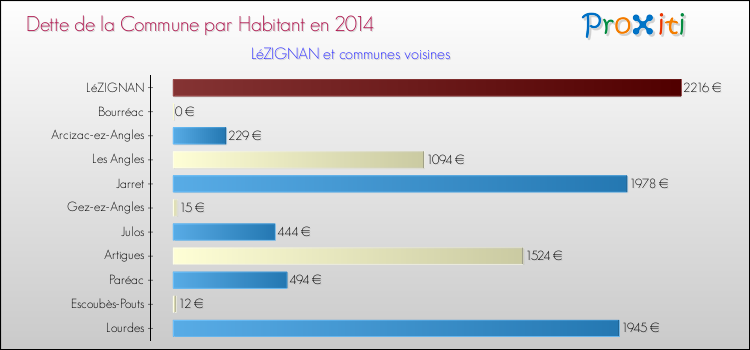 Dette par habitant de la commune en 2014 pour LéZIGNAN et les communes proches Comparaison de la dette par habitant de la commune en 2014 pour LéZIGNAN et les communes voisines