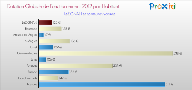 Montant des dotations globales de fonctionnement DGF par Habitant pour LéZIGNAN et les communes proches Comparaison des des dotations globales de fonctionnement DGF par habitant pour LéZIGNAN et les communes voisines