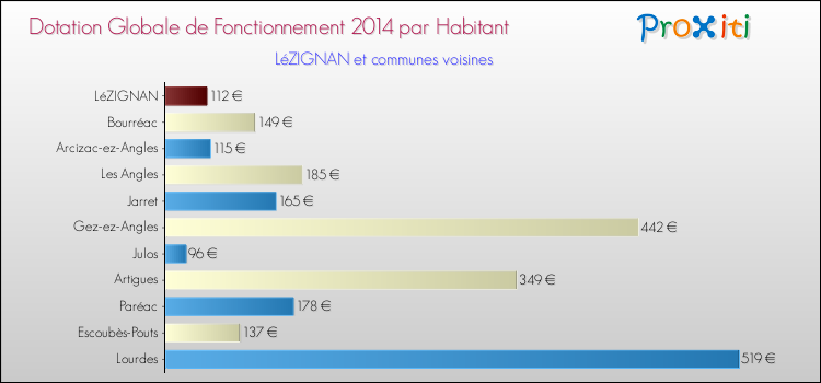 Montant des dotations globales de fonctionnement DGF par Habitant pour LéZIGNAN et les communes proches en 2014. Comparaison des des dotations globales de fonctionnement DGF par habitant pour LéZIGNAN et les communes voisines en 2014.