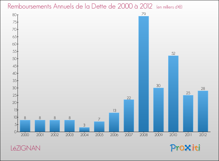 Evolution de l'annuité de la dette pour la commune de LéZIGNAN de 2000 à 2012 Annuités de la dette pour LéZIGNAN de 2000 à 2012