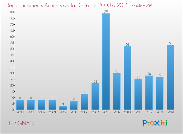Evolution de l'annuité de la dette pour la commune de LéZIGNAN de 2000 à 2014 Annuités de la dette pour LéZIGNAN de 2000 à 2014