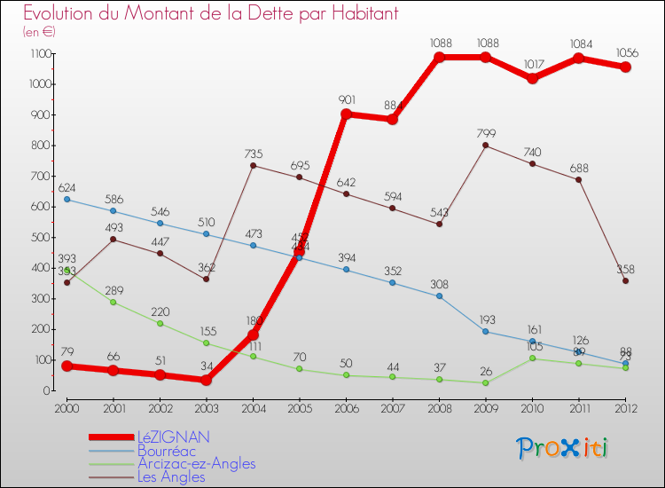Evolution de la dette par habitant pour la commune de LéZIGNAN et les communes proches de 2000 à 2012 Comparaison de la dette par habitant pour LéZIGNAN et les communes voisines de 2000 à 2012