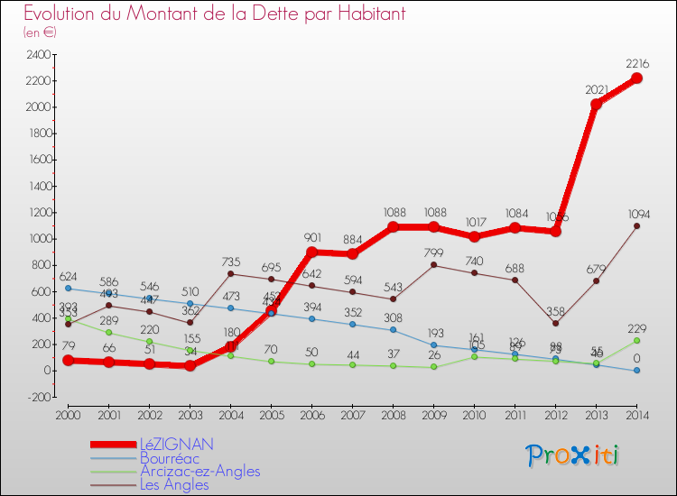 Evolution de la dette par habitant pour la commune de LéZIGNAN et les communes proches de 2000 à 2014 Comparaison de la dette par habitant pour LéZIGNAN et les communes voisines de 2000 à 2014