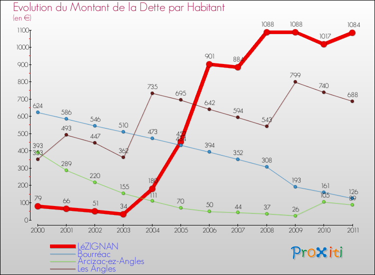 Evolution de la dette par habitant pour la commune de LéZIGNAN et les communes proches Comparaison de la dette par habitant pour LéZIGNAN et les communes voisines