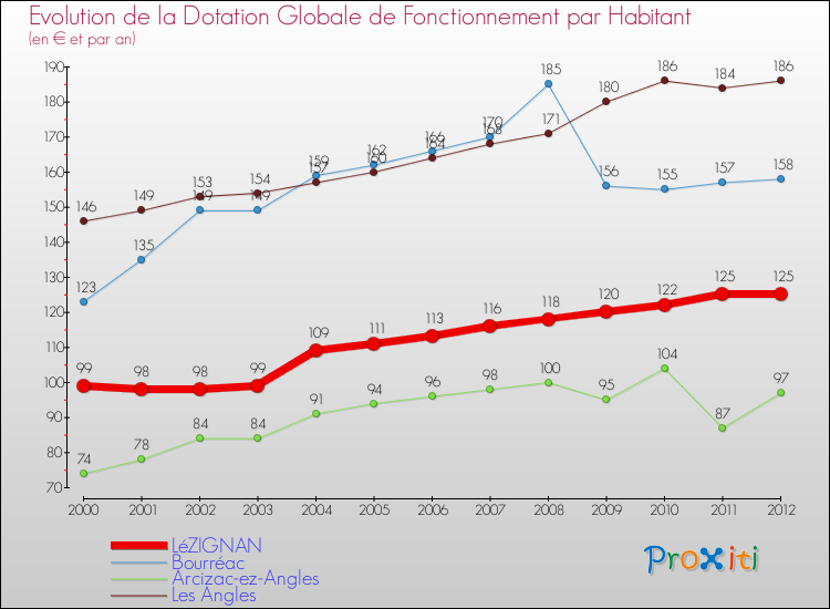 Evolution et montant de la dotation globale de fonctionnement par Habitant pour LéZIGNAN et les communes proches Comparaison des dotations globales de fonctionnement par habitant pour LéZIGNAN et les communes voisines