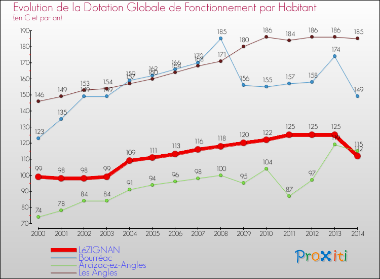 Evolution et montant de la dotation globale de fonctionnement par Habitant pour LéZIGNAN et les communes proches de 2000 à 2014. Comparaison des dotations globales de fonctionnement par habitant pour LéZIGNAN et les communes voisines de 2000 à 2014.