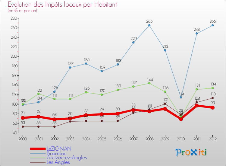 Evolution et montant des impôts locaux par Habitant pour LéZIGNAN et les communes proches Comparaison des impôts locaux par habitant pour LéZIGNAN et les communes voisines