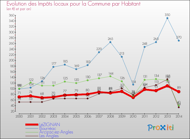 Evolution et montant des impôts locaux par Habitant pour LéZIGNAN et les communes proches de 2000 à 2014 Comparaison des impôts locaux par habitant pour LéZIGNAN et les communes voisines de 2000 à 2014