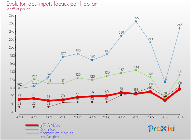 Evolution et montant des impôts locaux par Habitant pour LéZIGNAN et les communes proches Comparaison des impôts locaux par habitant pour LéZIGNAN et les communes voisines